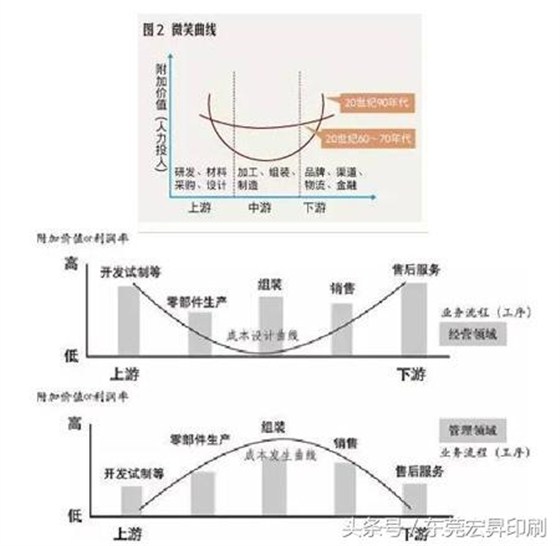 微笑曲線VS武藏曲線