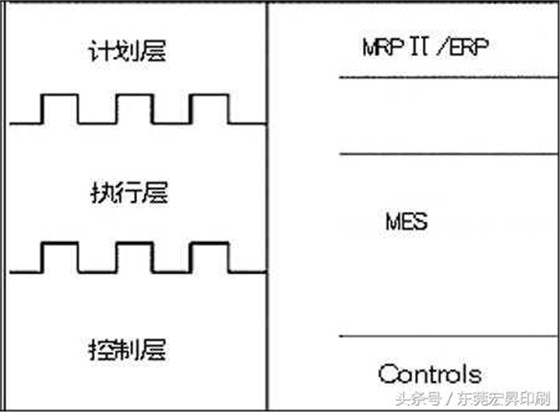 圖4：三層企業集成模型