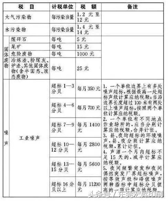 半個月后環保稅要開征了？該關的關了！沒倒閉破產的企業趕緊看看