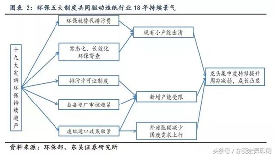 「頭條」紙價不會大幅回調，5大環保制度將成大型紙廠“保護盾”