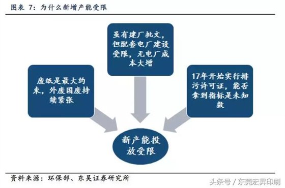 「頭條」紙價不會大幅回調，5大環保制度將成大型紙廠“保護盾”