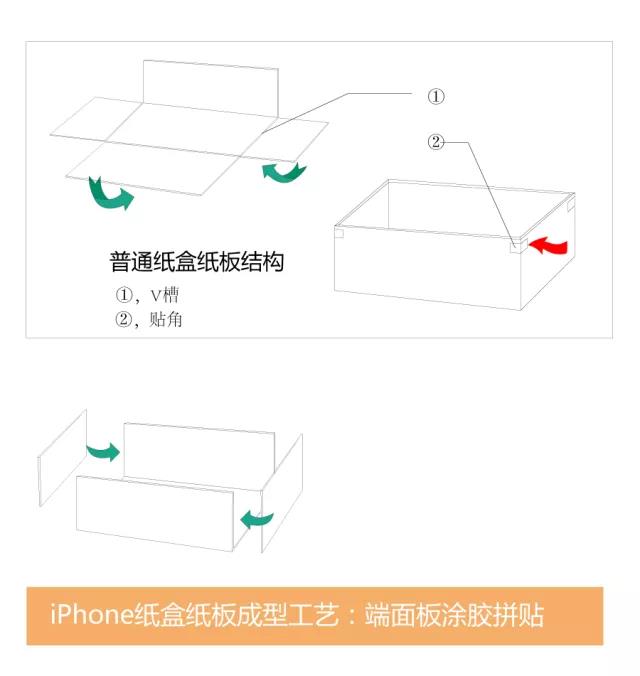 普通紙盒結構