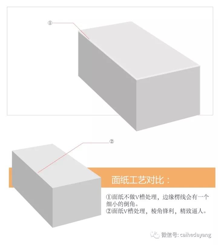 面紙工藝對比