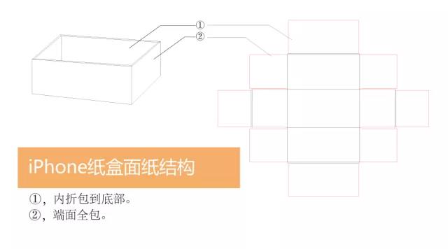 紙盒面紙結構